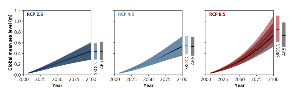 Sea Level Rise Per Year Chart