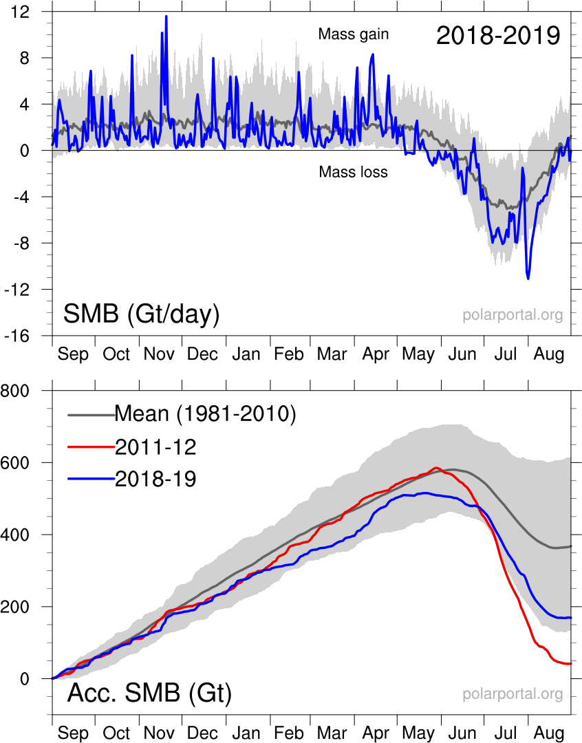 Ice Growth Rate Chart