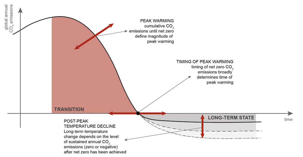 Schematic of our new scenario logic defined by three parameters: The timing of net-zero, the cumulative CO2 emissions until that point and the amount of net CO2 emissions thereafter. Figure simplified from Rogelj et al. (2019).