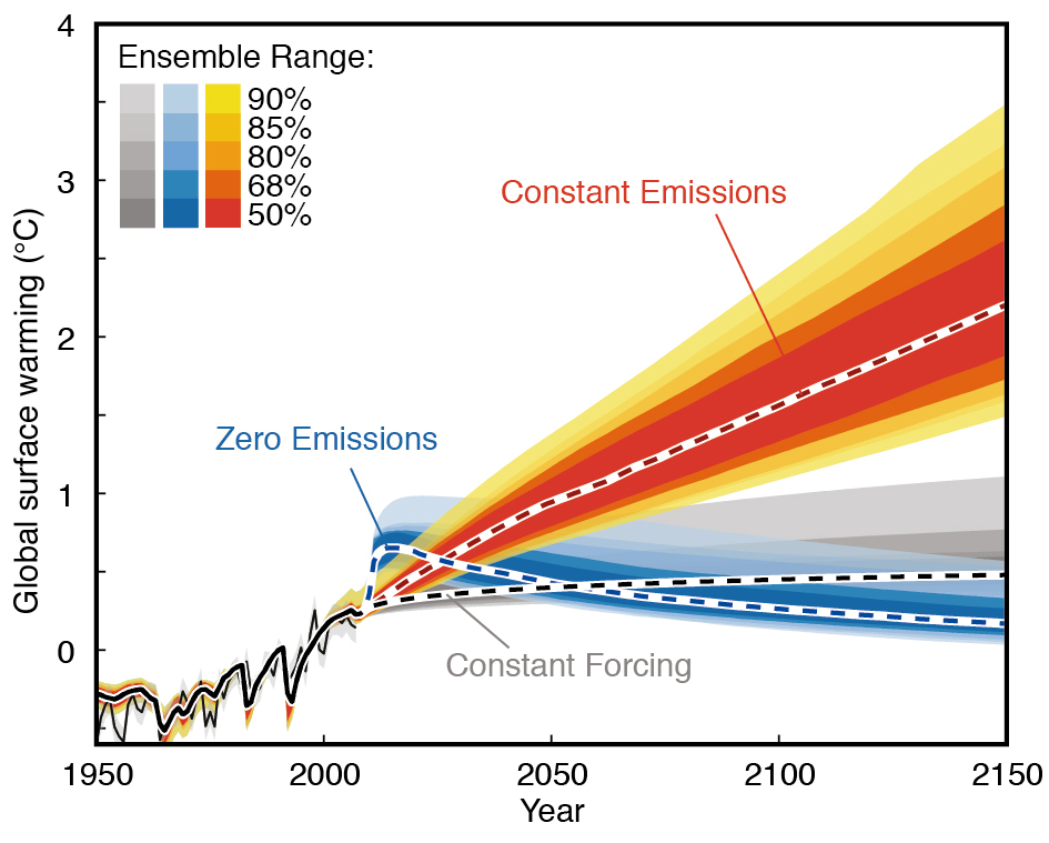 Изменение климата 2024 год. Zero emission. Emissions gif. Atmospheric c02 and emissions c02. Human Heat emission.