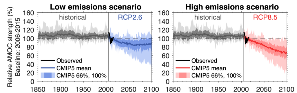 Chart shows historical (grey lines), observed (black) and projected (blue and red) AMOC changes from 1850 to 2100 – all at a latitude of 26 degrees north. The shaded ranges indicate the 66% and 100% ranges in model simulations. Projections of AMOC strength are simulated by 27 models under RCP2.6 (left; blue) and RCP8.5 (right; red). Source: IPCC: Figure 6.8 (pdf)