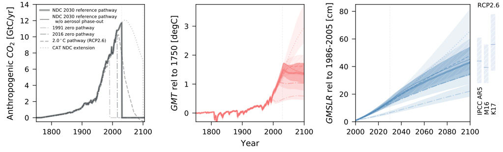 Charts shows total annual CO2 emissions including land use for the stylised scenario in billion tonnes of carbon per year (left) and the resulting global average temperature (middle) and global average sea level relative to 1985-2006 (right). Bold lines show median projections and shading indicates the 66% range, For sea level rise, the chart also shows projections under RCP2.6 from AR5 and previous studies Mengel et al. (2016), “M16”, and Rogejl et al. (2014), “K17”. Source: Nauels et al. (2019)