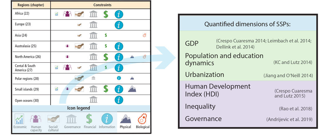 Maps show the evolution of governance over the twenty-first century. a) The values of the composite governance indicator for the world at present (in 2015). The indicator has been normalised to a range from zero to one, with higher values – indicating better governance – indicated by yellow and light green shading, and low values shown by dark blue shading. The maps below show the global distribution of future governance in 2050 for different SSPs: b) a “sustainable future” (SSP1); c) a “middle-of-the-road” scenario (SSP2); and d) a “rocky road” characterised by unequal development and regional rivalry (SSP3). The main map also shows the scenario-dependent evolution of governance for selected countries over the twenty-first century. Source: Andrijevic et al. (2019)