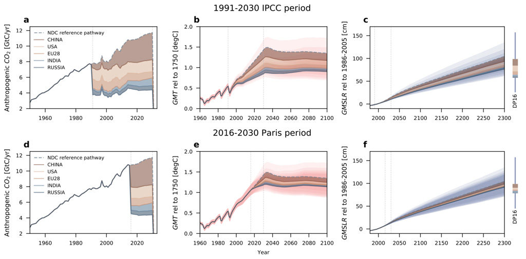 Sea Level Rise Chart