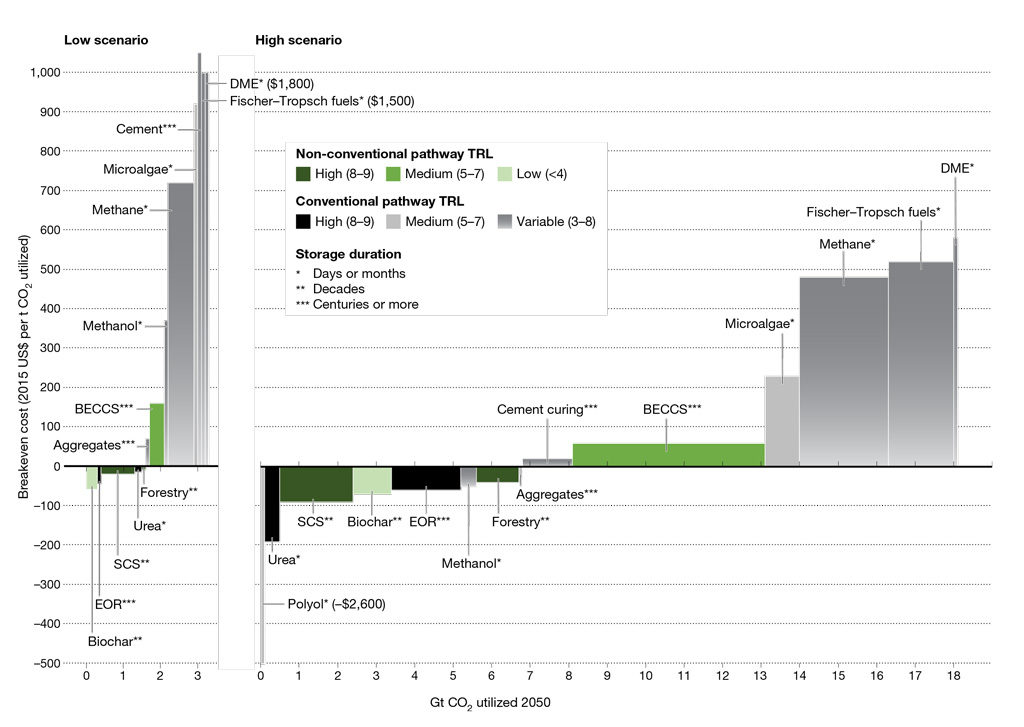 Estimated CO2 utilisation potential (GtCO2 in 2050) and breakeven cost (2015$/tonne) of different sub-pathways in low (left) and high (right) scenarios. Conventional pathways in grey are industrial utilisation approaches; non-conventional pathways in green are biological utilisation approaches. TRL refers to technological readiness levels, which range between 1 and 9. SCS is soil carbon sequestration; EOR is enhanced oil recovery; BECCS is bioenergy with carbon capture; and DME is dimethyl ether (a type of CO2 fuel). These cost and scale potentials could change substantially with advances in R&D. Source: Hepburn et al. (2019).