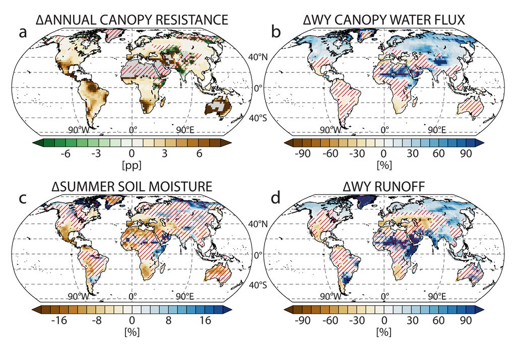 Maps of end-of-century changes in a high-emissions world (RCP8.5) in a) canopy resistance, b) canopy water flux, c) soil moisture, and d) surface runoff. WY is water-year (Sep-Aug in the Northern Hemisphere, Apr-Mar in the Southern). Hatching indicates places of uncertain change. Source: Mankin et al. (2019).