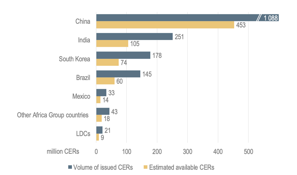 Certified Emission Reduction Price Chart