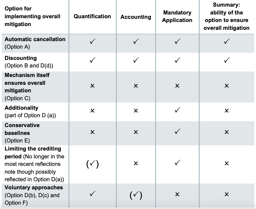 Summary of the assessment of options for implementing an overall mitigation of emissions (compared to a scenario in which trading did not take place at all) against a set of criteria for
ensuring that overall mitigation has taken place. The NewClimate Institute concluded that only automatic cancellation and “discounting”  – which differ with regards to when credits
are cancelled and whether the host country or the acquiring country is responsible for cancelling them – were enough to ensure overall mitigation. Source: NewClimate Institute.
