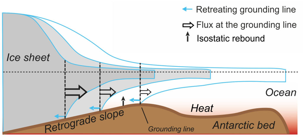 Illustration of Marine Ice Sheet Instability, or MISI. Thinning of the buttressing ice shelf leads to acceleration of the ice sheet flow and thinning of the marine-terminated ice margin. Because bedrock under the ice sheet is sloping towards ice sheet interior, thinning of the ice causes retreat of the grounding line followed by an increase of the seaward ice flux, further thinning of the ice margin, and further retreat of the grounding line. Credit: IPCC SROCC (2019) Fig CB8.1a
