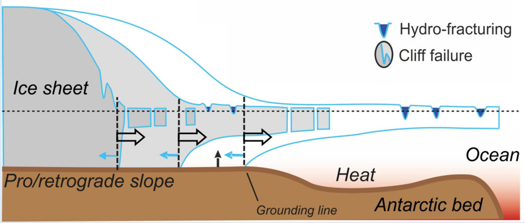 Illustration of Marine Ice Cliff Instability. If the cliff is tall enough (at least ~800m of total ice thickness, or about 100m of ice above the water line), the stresses at the cliff face exceed the strength of the ice, and the cliff fails structurally in repeated calving events. Credit: IPCC SROCC (2019) Fig CB8.1b
