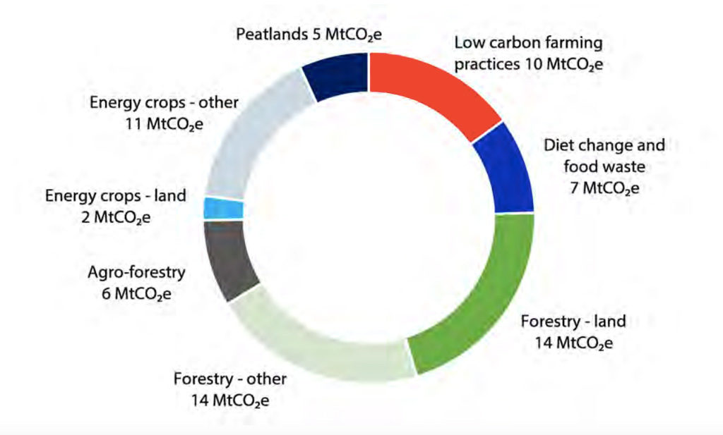 Greenhouse gas savings resulting from measures to cut land-use emissions, based on the CCC’s “Further Ambition” scenario from its net-zero advice report. Source: CCC report.
