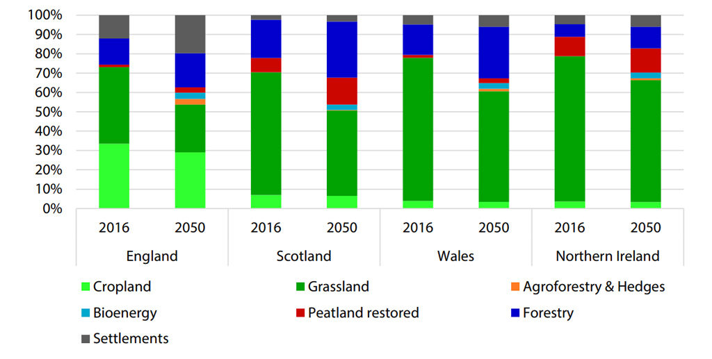 Land use change in the CCC’s Further Ambition scenario between 2016 and 2050, broken down country-by-country. Source: CEH and Rothamsted Research, CCC analysis.
