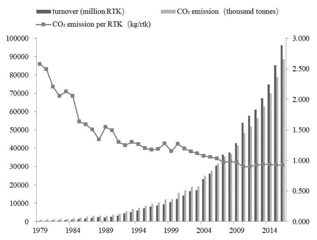 While the CO2 emissions per revenue tonne-kilometers (RTK, referring to a tonne of “revenue load” of passengers or freight being carried one kilometre) has decreased over time with efficiency gains, overall aviation turnover and emissions have increased dramatically in China over the past few decades. Source: Yu, J. et al. (2020). 
