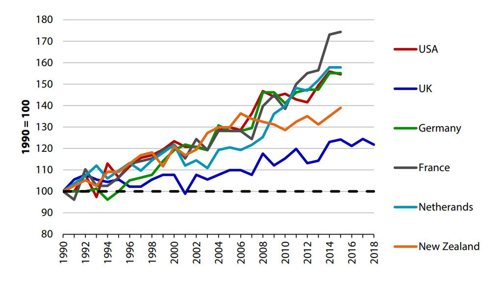 Chart showing the “productivity gap” between the UK and some of its key competitors in agriculture, measured using “total factor productivity”, a measure of how well inputs are converted into outputs. Source: United States Department of Agriculture (2018) International agricultural productivity.
