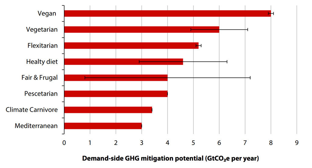 Chart showing the technical mitigation potential of different diets by 2050, based on a range of scenarios presented in the literature. Source: IPCC (2019) Special Report on Climate Change and Land.
