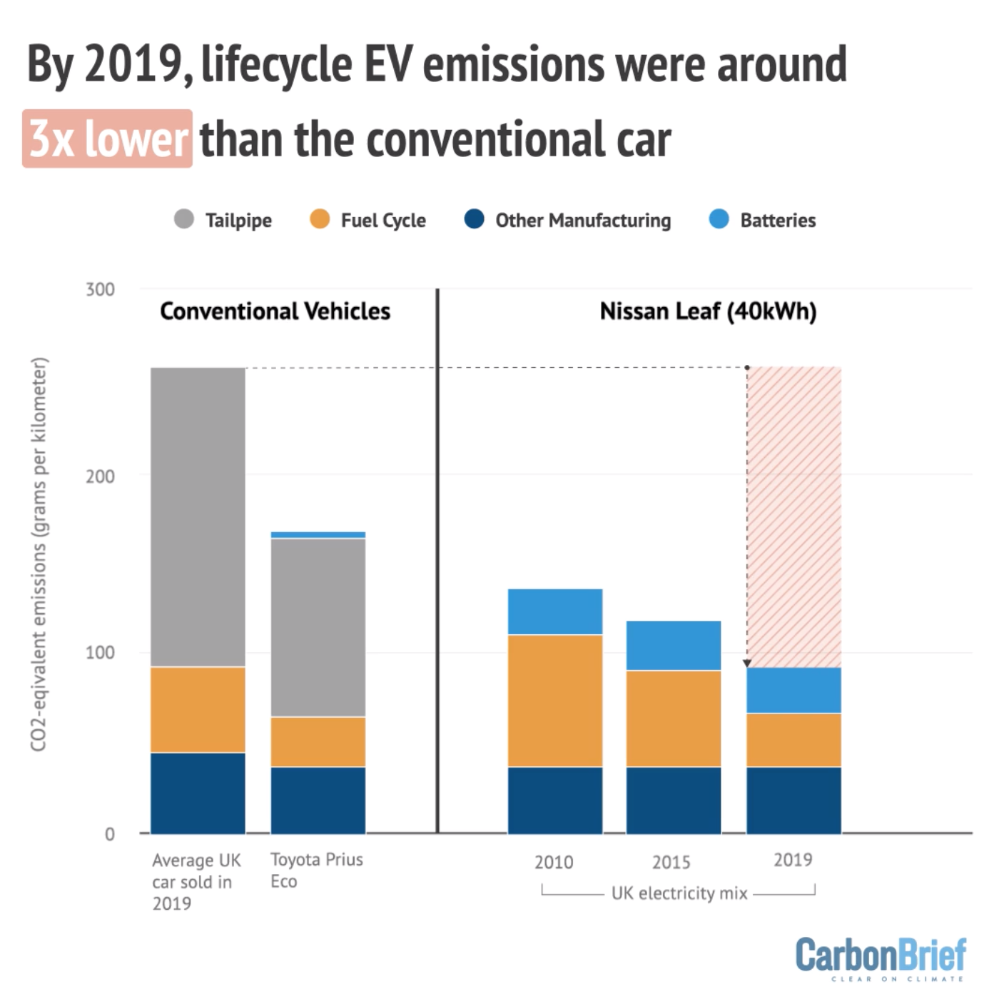 Reducing Emissions with Electrification