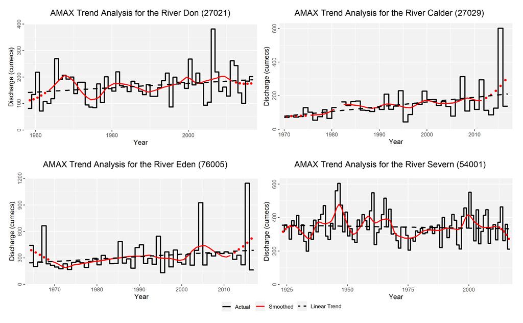 Time series of annual maximum flow (“AMAX”) for four selected rivers in areas affected by flooding in 2019-2020. The black dashed line shows a linear trend and the red line shows a smoothing filter which emphasises the variability between decades. See this study for information on methods.
