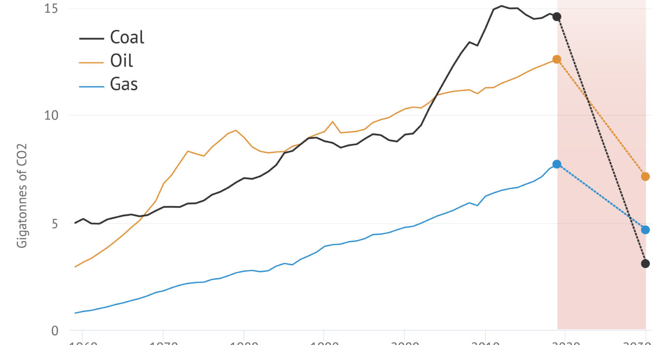 Analysis Why coal use must plummet this decade to keep global warming
