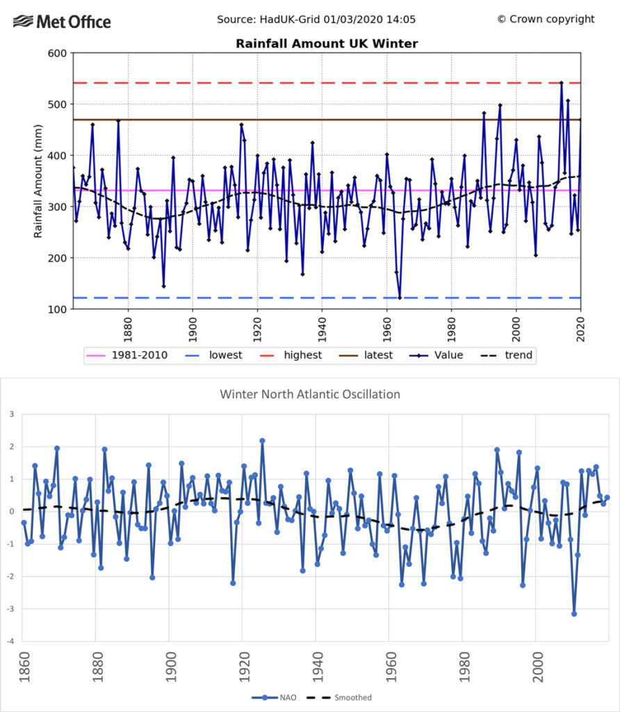 Winter rainfall for the UK and the North Atlantic Oscillation (NAO) index. Chart by Met Office
