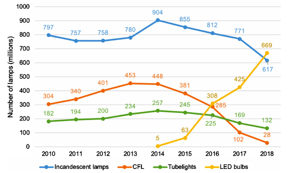 post: How energy-efficient LED bulbs lit in just five years