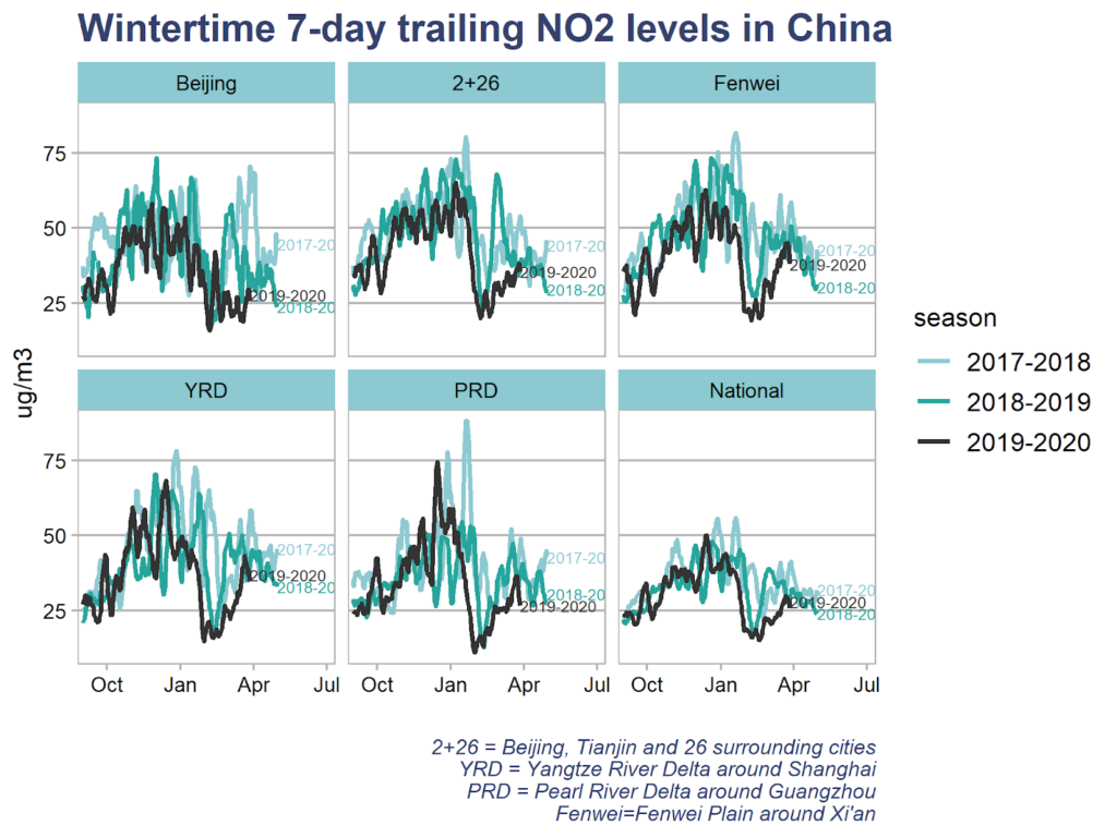 Seven-day trailing average NO2 levels, micrograms per cubic metre (ug/m3), in cities and regions around China, as well as the national average (bottom right). For each area, levels in winter 2019-20 are shown with a dark line with the two previous winters in lighter shades. Source: Ministry of Ecology and Environment.