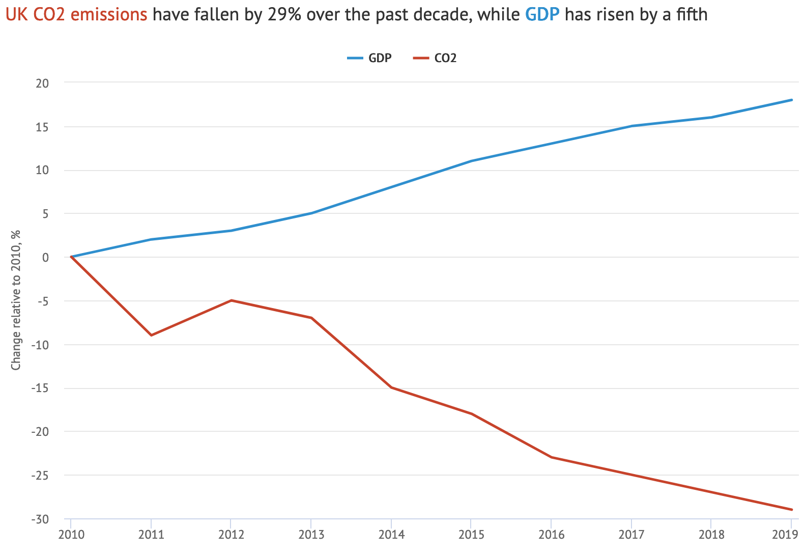 Analysis Uk S Co2 Emissions Have Fallen 29 Over The Past Decade