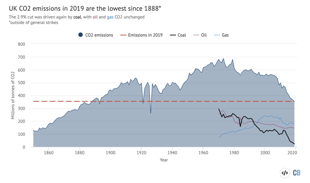 Analysis Uk S Co2 Emissions Have Fallen 29 Over The Past Decade