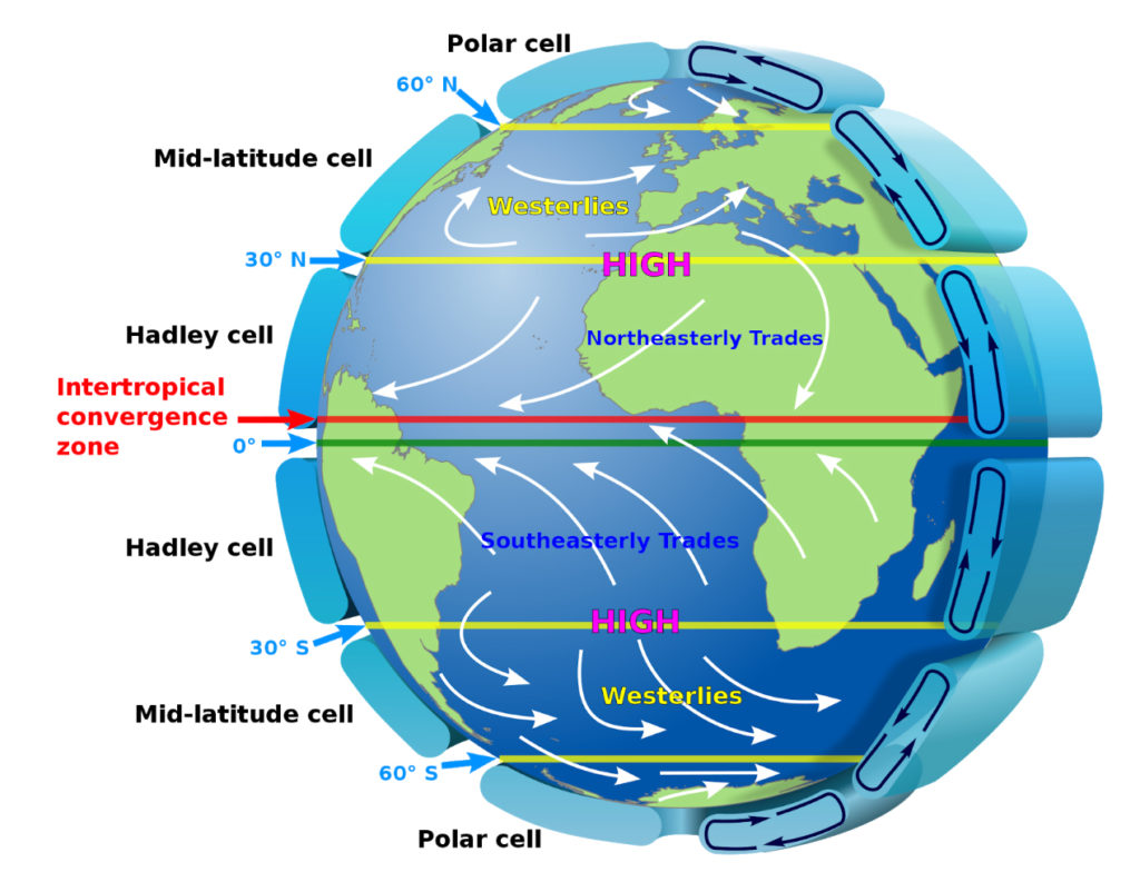 Global circulation of Earth's atmosphere displaying Hadley cell, Ferrell cell and polar cell. Credit: Kaidor, published under CC BY-SA 3.0
