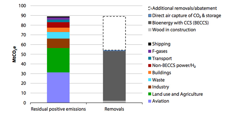 Greenhouse gas removals needed to balance remaining positive emissions in 2050, according to the Committee on Climate Change. Source: CCC analysis from net-zero report. 