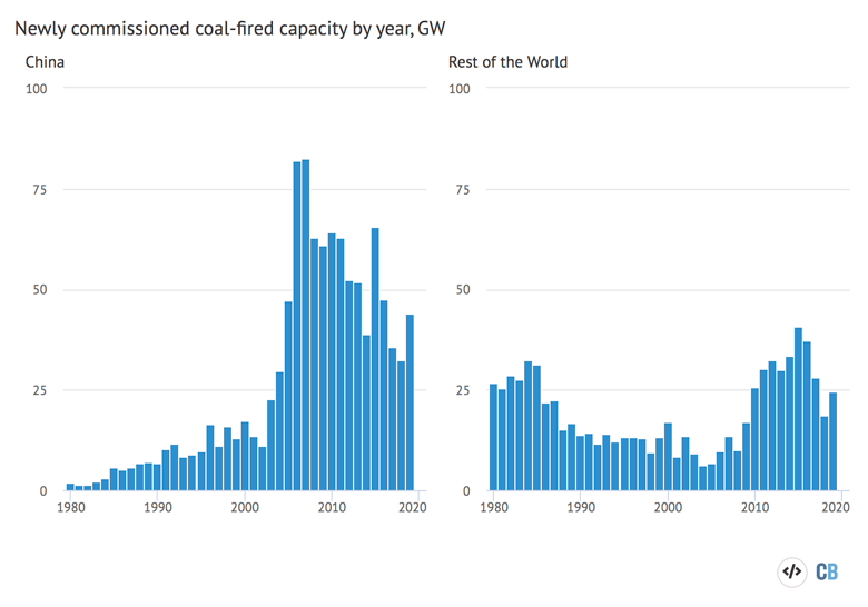 New coal power capacity, gigawatts, added each year between 1980-2019 in China (left panel) and the rest of the world (right). Source: Global Energy Monitor data. Chart by Carbon Brief using Highcharts.