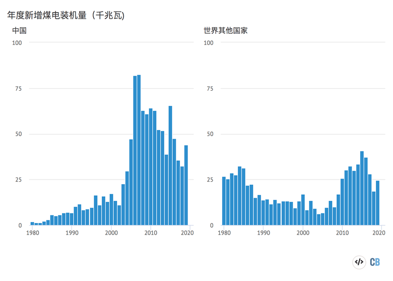 1980年至2019年间，中国（左图）和世界其他地区（右图）每年新增的煤电装机量（千兆瓦）。资料来源：全球能源监测（Global Energy Monitor）的数据。该图表由碳简报使用Highcharts制成。
