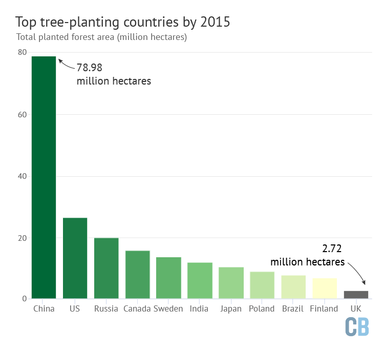 Tree planting in the UK between 1976-2019, hectares, by type of organisation. The private sector (light) has dominated over public planting (dark) since the 1980s. Source: Forestry Commission.