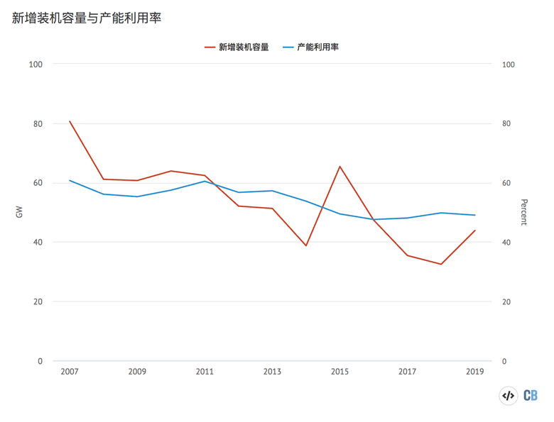 1980年至2019年间，中国（左图）和世界其他地区（右图）每年新增的煤电装机量（千兆瓦）。资料来源：全球能源监测（Global Energy Monitor）的数据。该图表由碳简报使用Highcharts制成。
