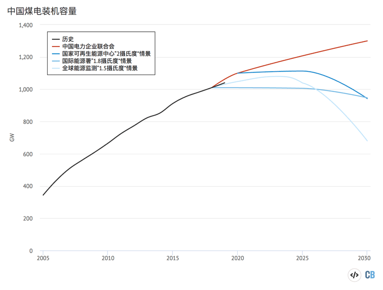 2005年至2030年间，中国煤电装机容量（千兆瓦）。历史数据以黑色显示，未来的场景以红色（中电联）和蓝色阴影显示（1.5或2摄氏度路径）。资料来源：全球能源监测（Global Energy Monitor）、中国电力企业联合会（CEC）、国际能源署（IEA）、中国国家可再生能源中心（CNREC）、CoalSwarm和绿色和平组织。该图表由碳简报使用Highcharts制成。