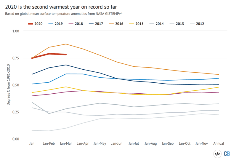 2020 is the 2nd warmest year on record so far