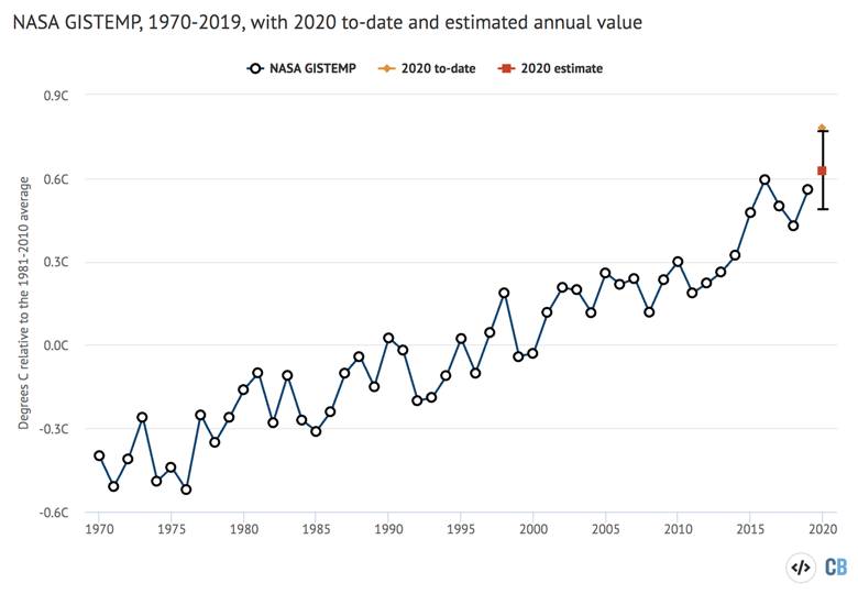 NASA GISTEMP, 1970-2019, with 2020 to-date and estimated annual value