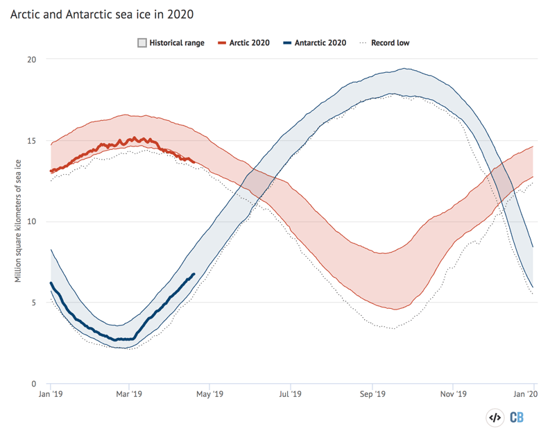 Arctic and Antarctic sea ice in 2020