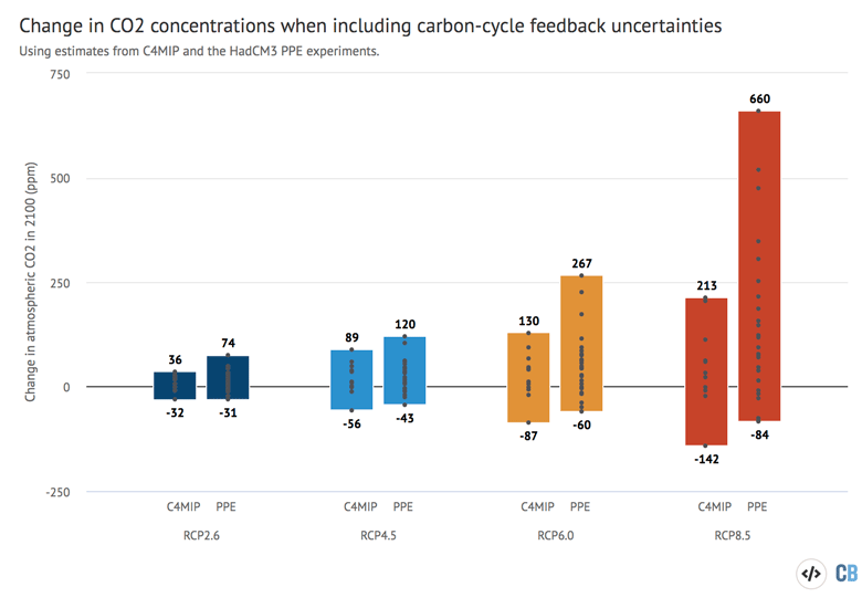 Change in CO2 concentrations when including carbon-cycle feedback uncertainties