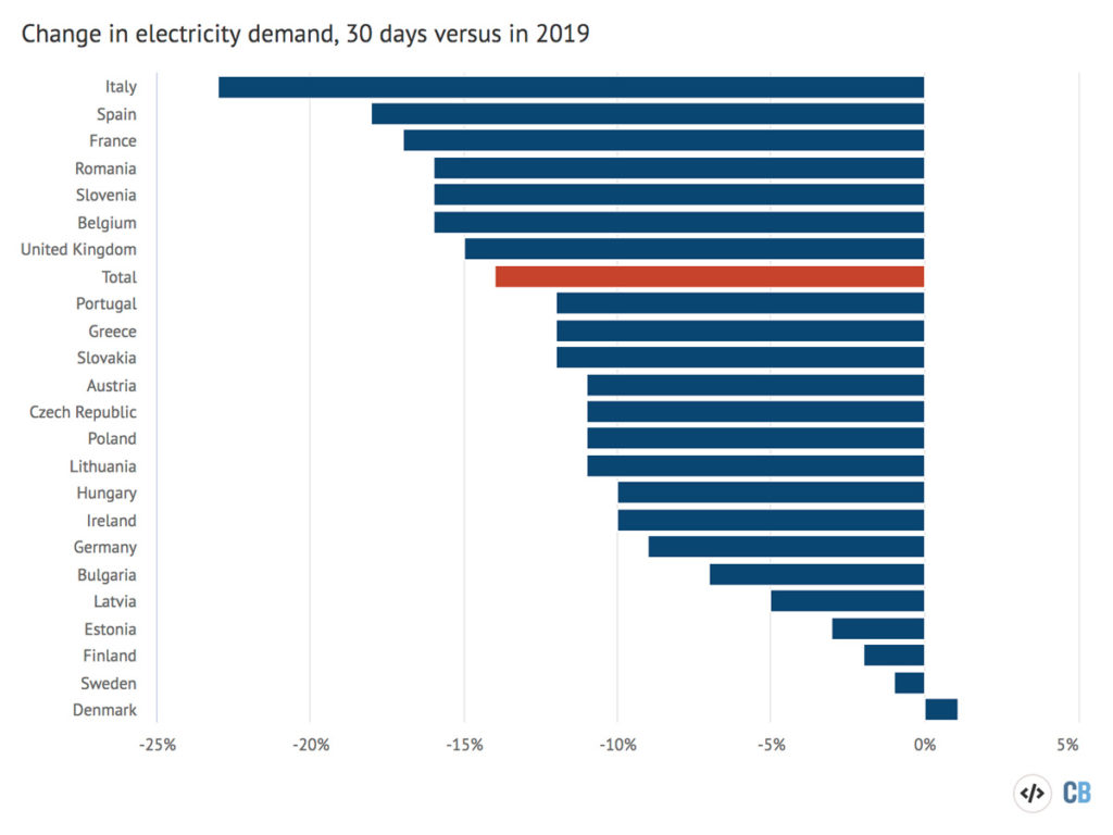 change in electricity demand