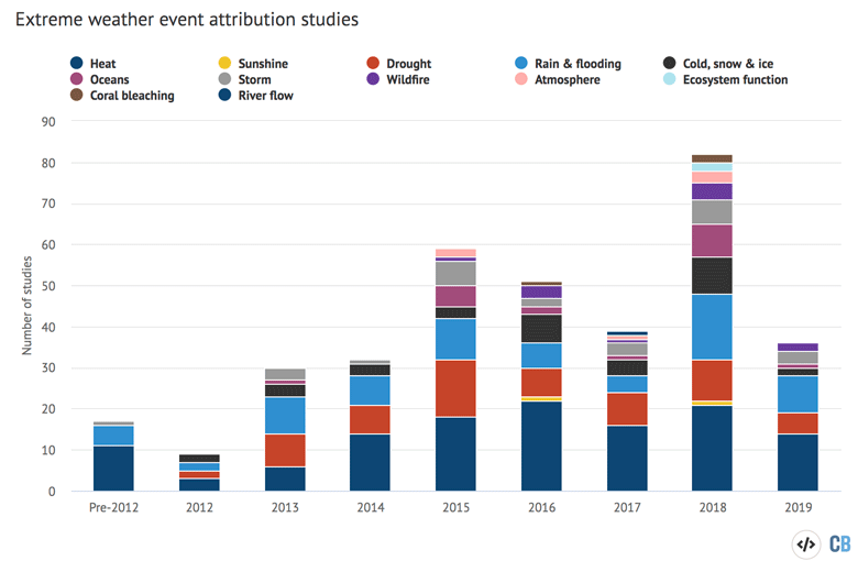 Extreme weather event attribution studies