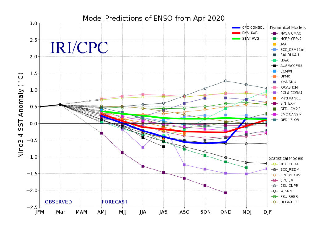 El Niño Southern Oscillation (ENSO) forecast models for three-month periods in the Niño3.4 region (February, March, April – FMA – and so on), taken from the IRI/CPC ENSO forecast.
