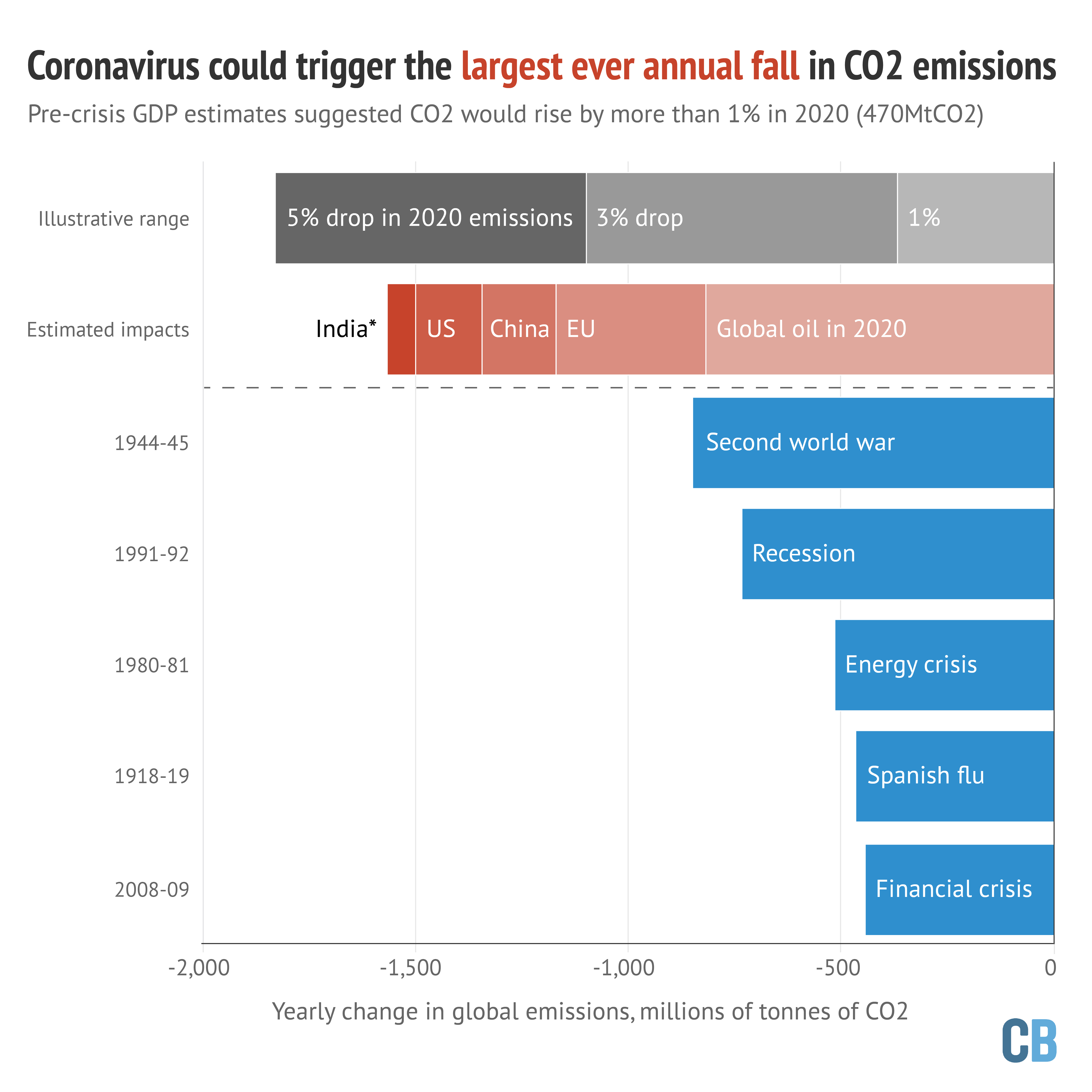 The five largest falls in annual global CO2 emissions ever recorded are shown in blue bars, in millions of tonnes of CO2. The grey bars illustrate how far emissions would fall in 2020 under a 1%, 3% or 5% reduction compared to 2019 levels. The red bars show estimated emissions impacts of the coronavirus crisis in 2020 on the global oil sector, the EU carbon market, China, the US and India, with the latter only accounting for changes in the power sector. Where possible, estimates are shown relative to pre-crisis forecasts. Geographical estimates exclude oil. Source: Carbon Brief analysis of emissions data from the Carbon Dioxide Information Analysis Centre (CDIAC) and the Global Carbon Project; analysis of assessments from ICIS and the US Energy Information Administration; analysis of daily data from India’s Power System Operation Corporation (POSOCO). Chart by Carbon Brief.