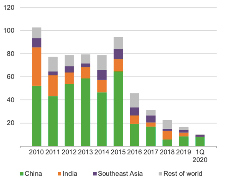 Coal-fired power generation capacity (GW) subject to a final investment decision (FID), with China coloured in green. Source: IEA.
