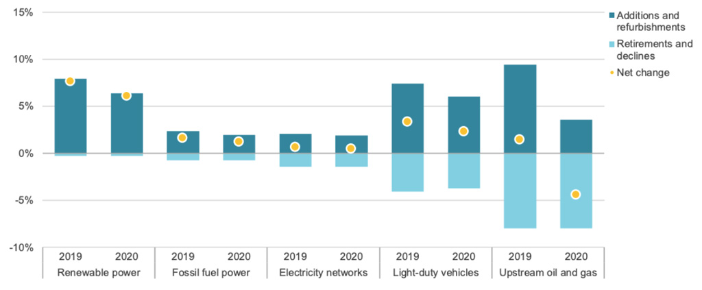 The Covid-19 crisis is hastening the retirement (light blue) of some older plants and facilities, but also impacting consumer spending on new and more efficient technologies (dark blue), with the potential for a net decrease (yellow dot) in upstream oil-and-gas facilities. Source: IEA.