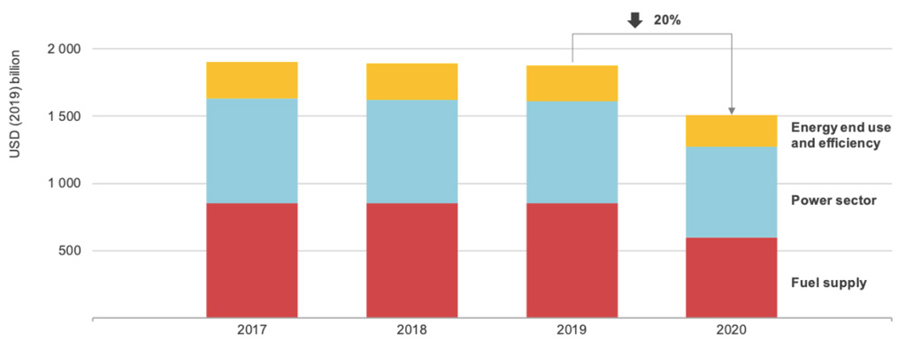 Energy investment is set to fall by a fifth in 2020 due to the coronavirus pandemic. Fuel supply (red) includes all investments associated with the production and provision of fuels to consumers, consisting mainly of oil, gas and coal investments. Power sector (blue) includes spending on power-generation technologies, grids and storage. Energy end use and efficiency (yellow) includes the investment in efficiency improvements across all end-use sectors. Source: IEA
