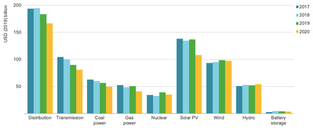 Global investment in the power sector by technology, with figures from the previous three years and estimates for 2020 (yellow). Source: IEA.
