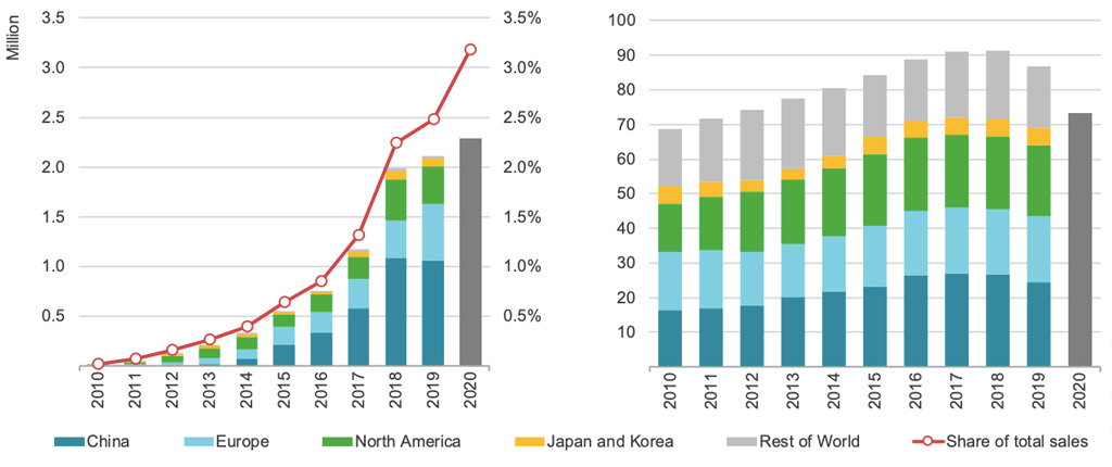 Global sales of electric passenger vehicles – cars, vans and small trucks – and market share, indicated by a red line (left chart). Total light-duty vehicle sales (right). Source: IEA.
