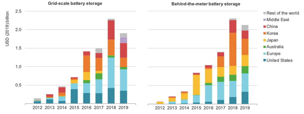 Investment in both grid-scale (left) and behind-the-meter battery storage (right). Source: IEA.
