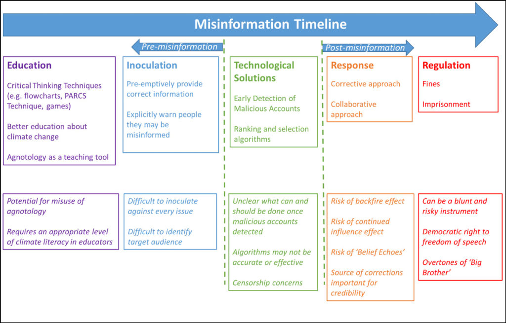 A summary of the potential ways to counteract misinformation found in the literature, along with their criticisms and caveats. Credit: Treen et al. (2020) 