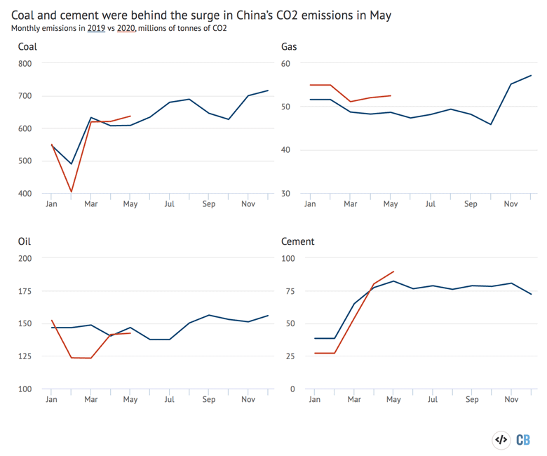 Monthly CO2 emissions from fossil fuels and cement in China, millions of tonnes of CO2 (MtCO2), in 2019 (blue) versus 2020 (red). Source: CREA analysis of data from WIND Information and China’s National Bureau of Statistics. Chart by Carbon Brief using Highcharts.
